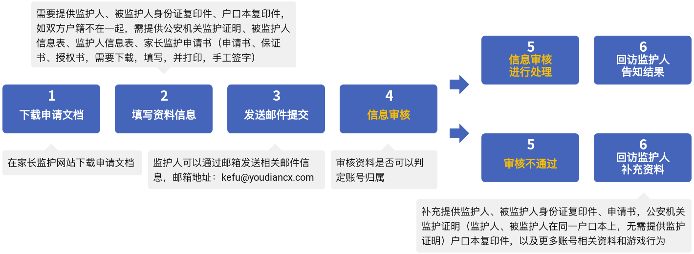 家长监护申请流程图